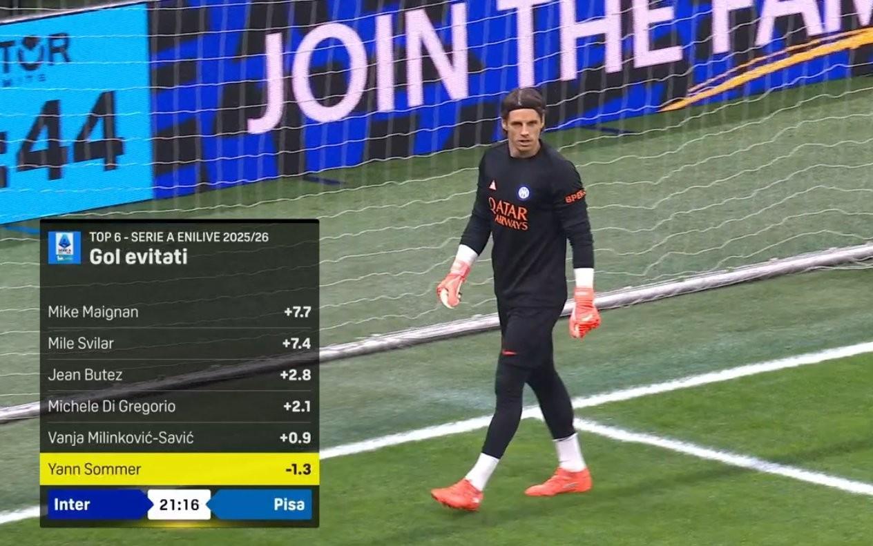 世界杯赛事直播地址-不稳定因素，赛前数据显示索默本赛季联赛阻止预期进球为负数